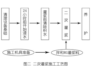 海尾镇灌浆料施工工艺—文字完整版